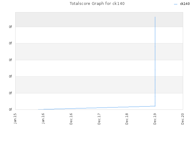 Totalscore Graph for ck140