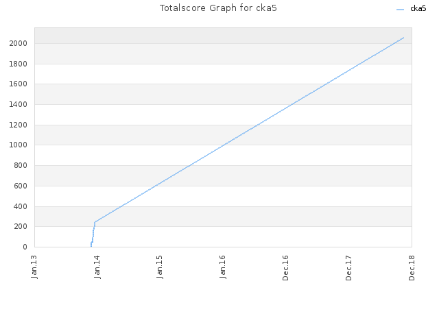 Totalscore Graph for cka5