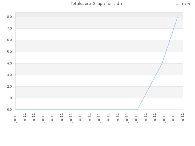 Totalscore Graph for cldrn