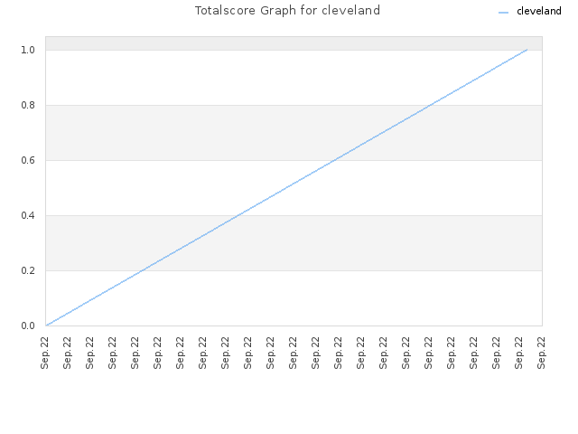 Totalscore Graph for cleveland