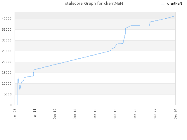 Totalscore Graph for clientNaN