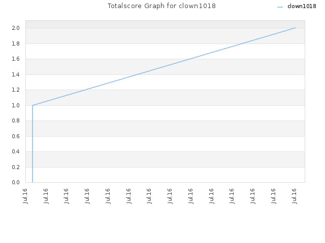 Totalscore Graph for clown1018