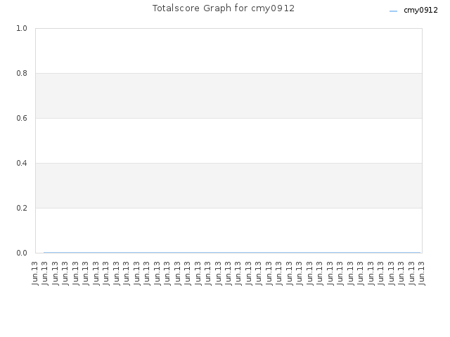 Totalscore Graph for cmy0912