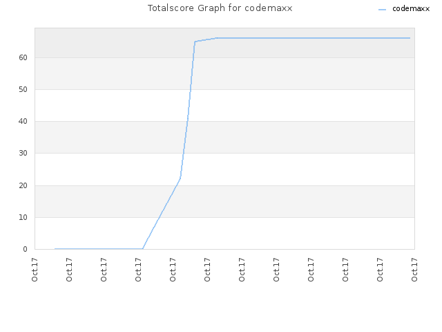 Totalscore Graph for codemaxx