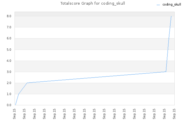 Totalscore Graph for coding_skull