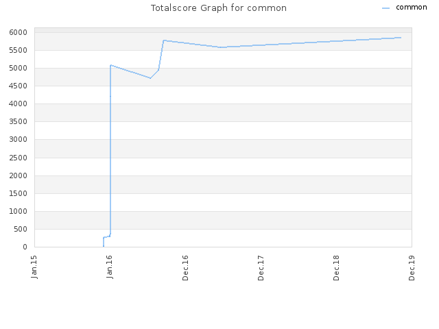 Totalscore Graph for common