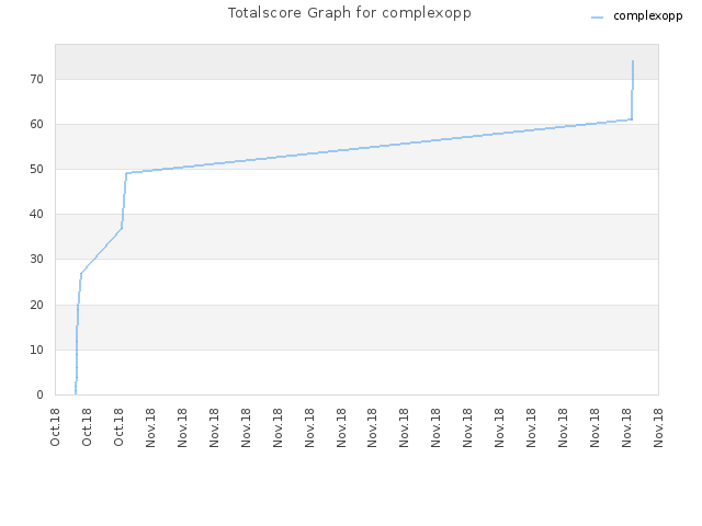 Totalscore Graph for complexopp