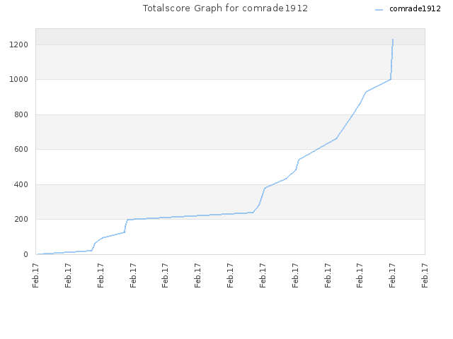 Totalscore Graph for comrade1912