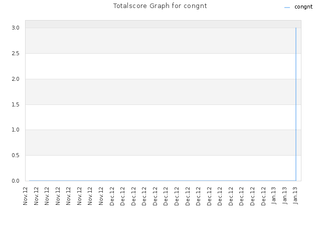 Totalscore Graph for congnt