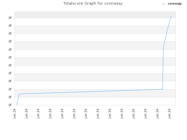 Totalscore Graph for connessy