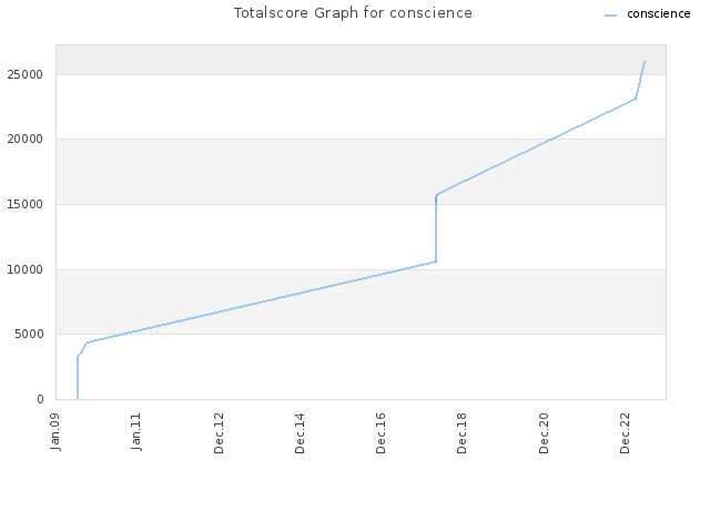 Totalscore Graph for conscience