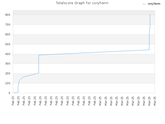 Totalscore Graph for coryhenn