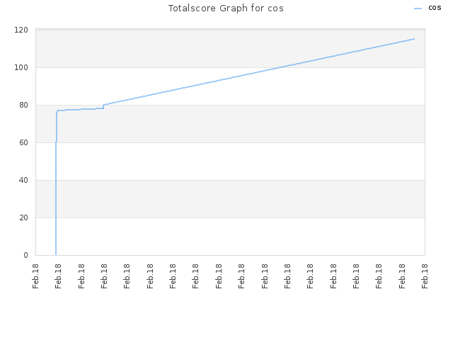 Totalscore Graph for cos