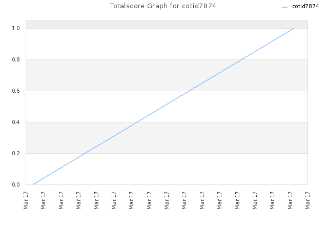 Totalscore Graph for cotid7874