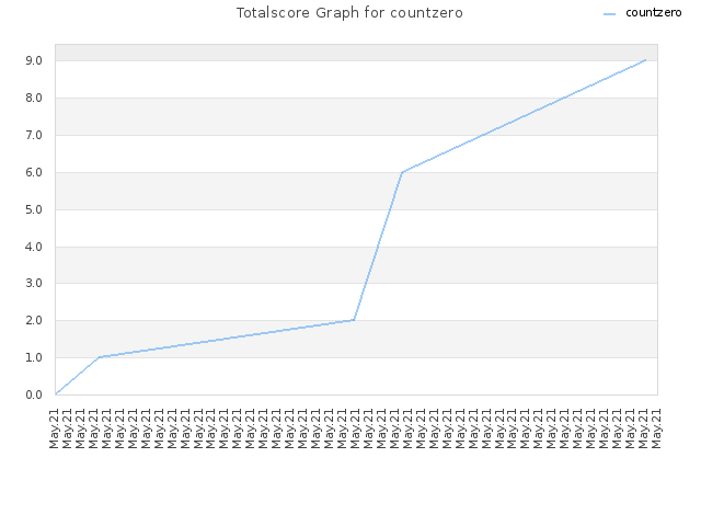 Totalscore Graph for countzero