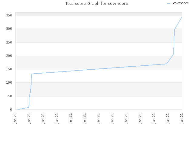 Totalscore Graph for covmoore