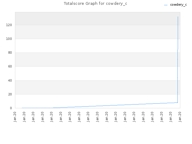 Totalscore Graph for cowdery_c