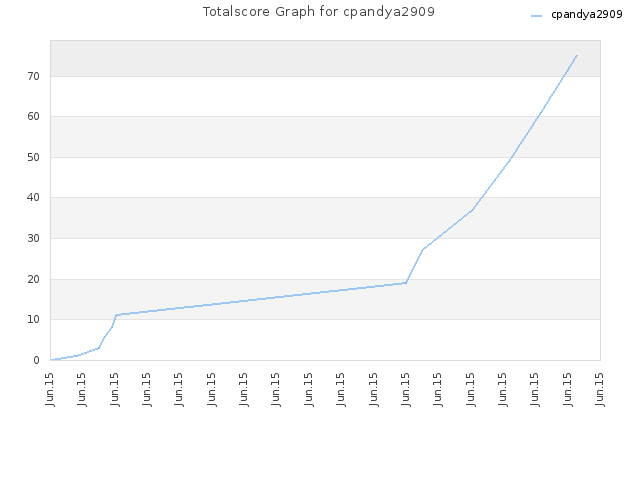 Totalscore Graph for cpandya2909