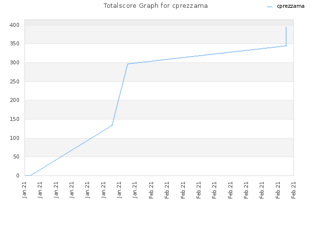 Totalscore Graph for cprezzama