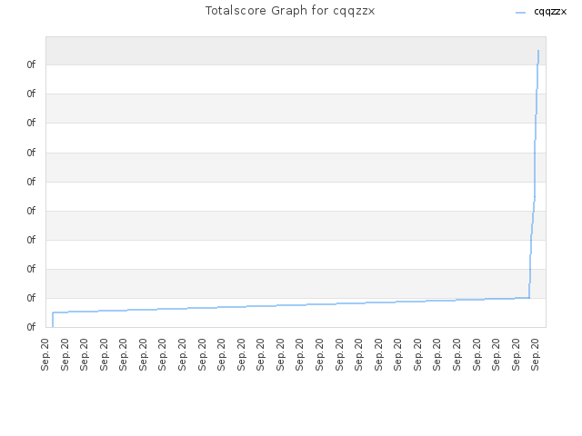 Totalscore Graph for cqqzzx