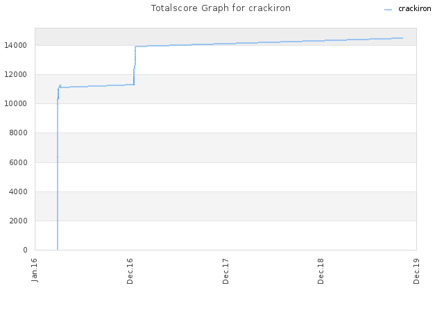 Totalscore Graph for crackiron