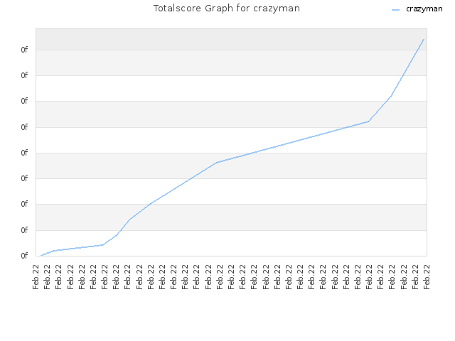 Totalscore Graph for crazyman