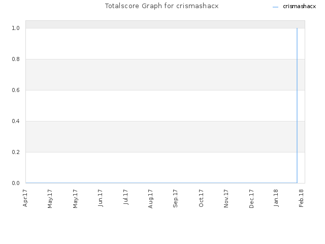 Totalscore Graph for crismashacx