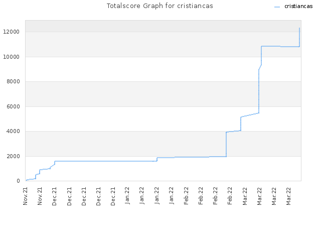 Totalscore Graph for cristiancas