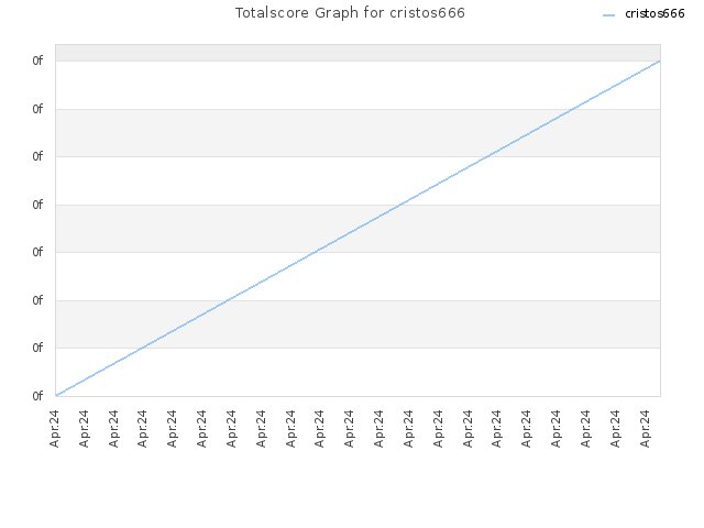 Totalscore Graph for cristos666