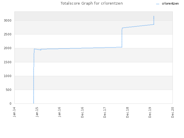 Totalscore Graph for crlorentzen