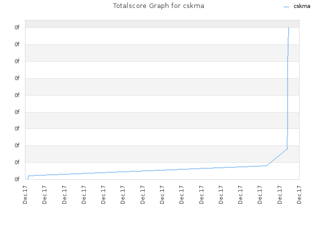 Totalscore Graph for cskma