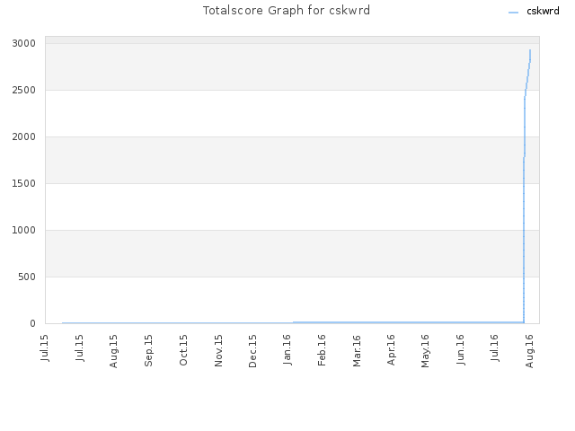 Totalscore Graph for cskwrd