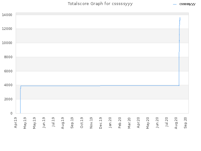 Totalscore Graph for csssssyyy