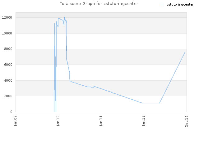 Totalscore Graph for cstutoringcenter