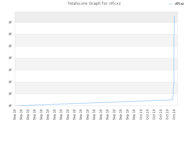 Totalscore Graph for ctfcxz