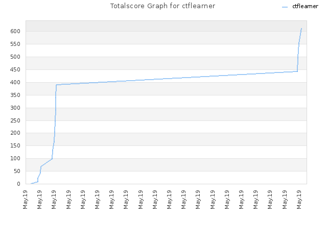 Totalscore Graph for ctflearner