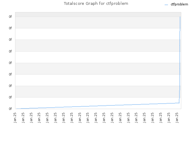 Totalscore Graph for ctfproblem