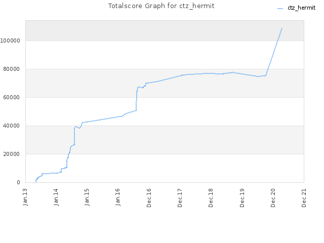 Totalscore Graph for ctz_hermit