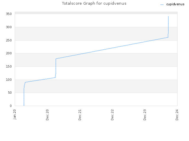 Totalscore Graph for cupidvenus