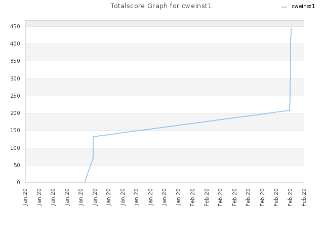 Totalscore Graph for cweinst1