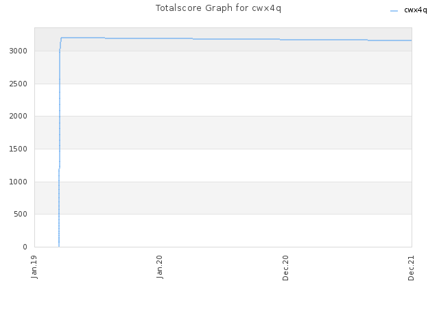 Totalscore Graph for cwx4q