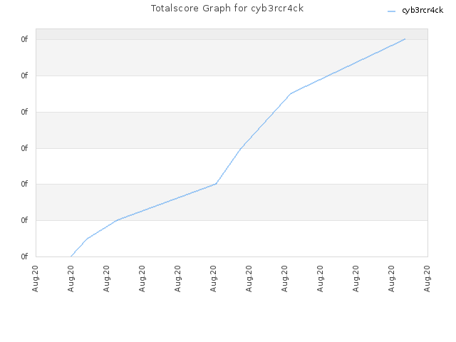 Totalscore Graph for cyb3rcr4ck