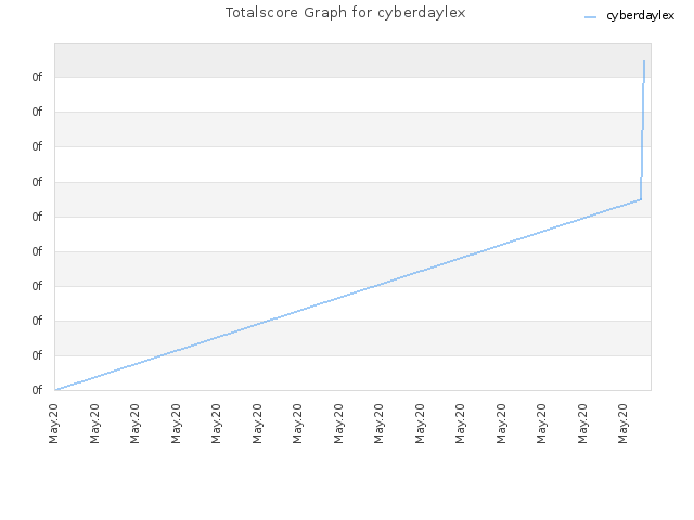 Totalscore Graph for cyberdaylex