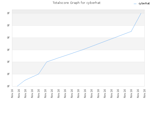 Totalscore Graph for cyberhat