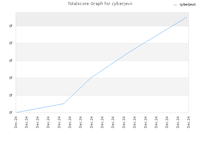 Totalscore Graph for cyberjevii