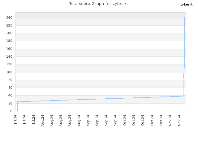 Totalscore Graph for cyberkt