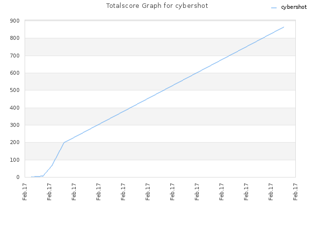 Totalscore Graph for cybershot