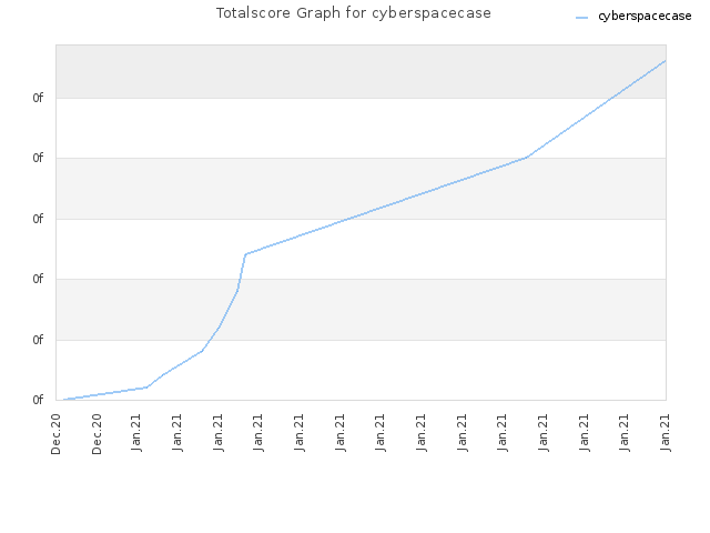 Totalscore Graph for cyberspacecase