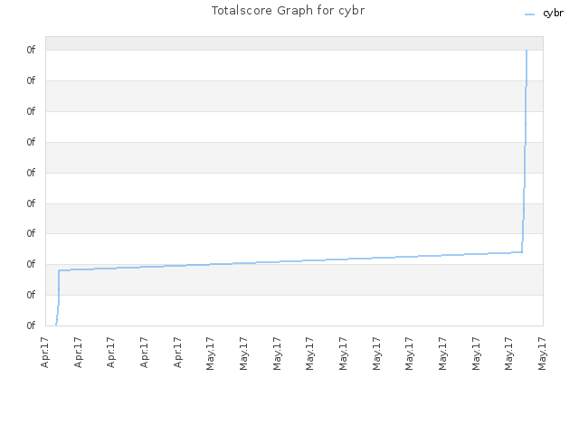 Totalscore Graph for cybr