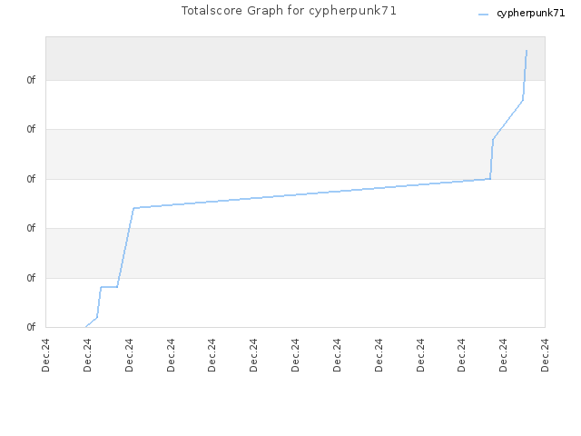 Totalscore Graph for cypherpunk71